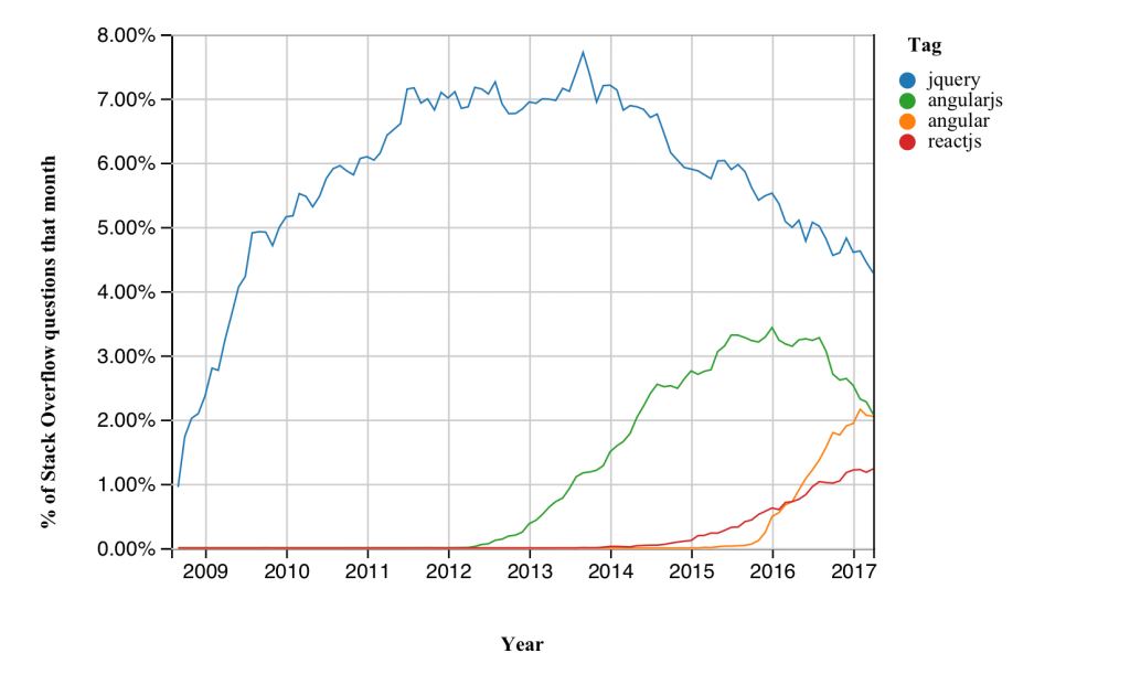 Stack Overflow Trends