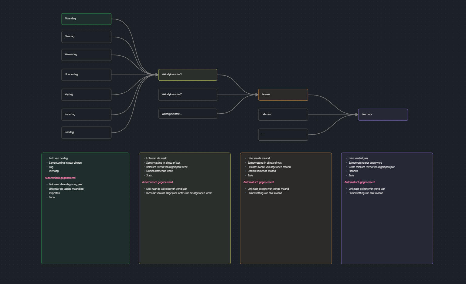 Structuur in de chaos
